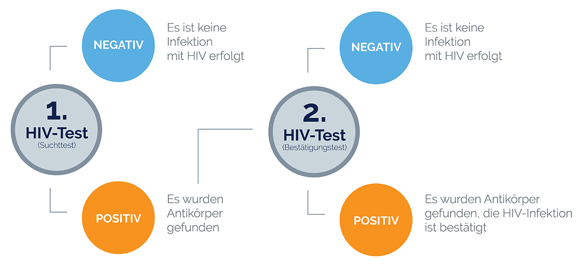 Kann Man Hiv Bekommen Wenn Beide Negativ Sind