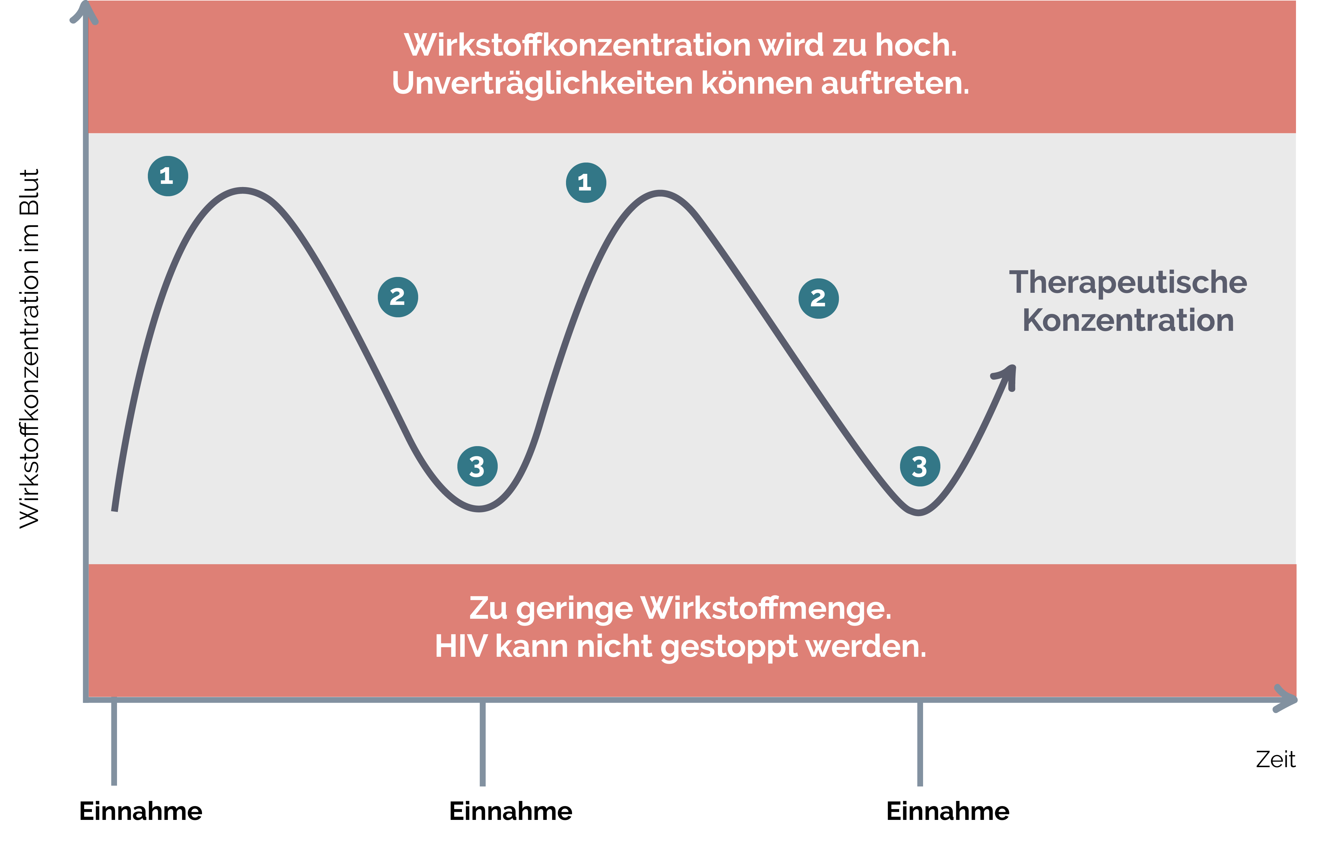 Wie Lange überlebt Hiv An Der Luft Die HIV-Therapie