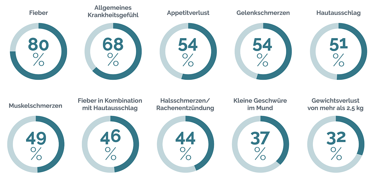 Symptome einer akuten HIV Infektion Symptome einer akuten HIV Infektion