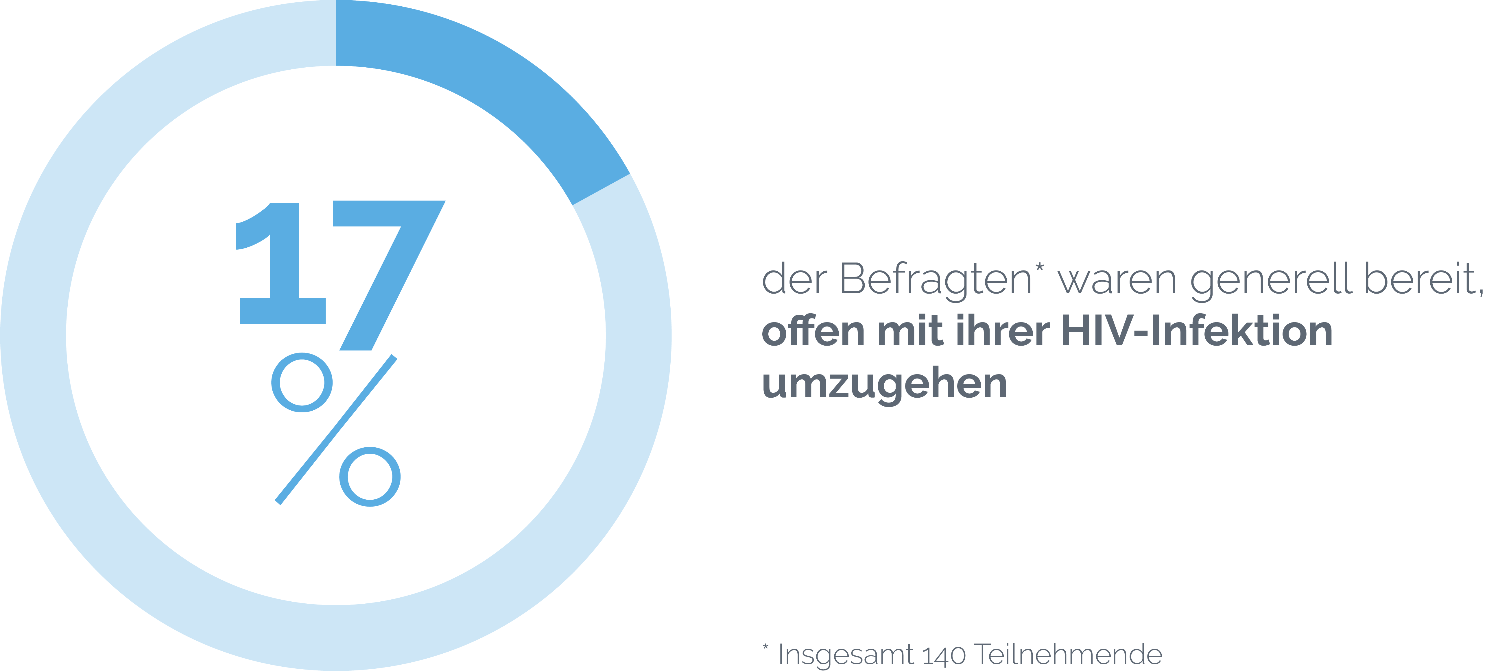 HIV und Stigmatisierung, Erfahrung von Menschen mit HIV