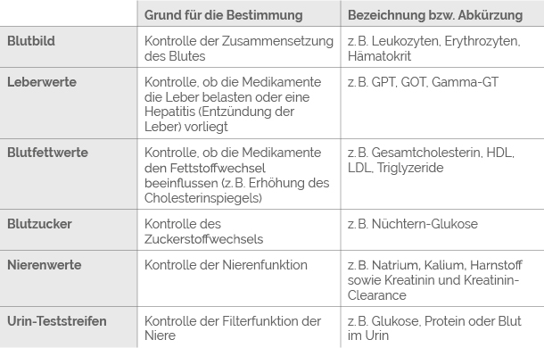 07_Protease-Inhibitoren (PI) Verschiedene Laborwerte Blutbild bei HIV Therapie