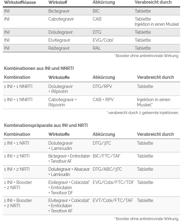 Die Hiv Therapie